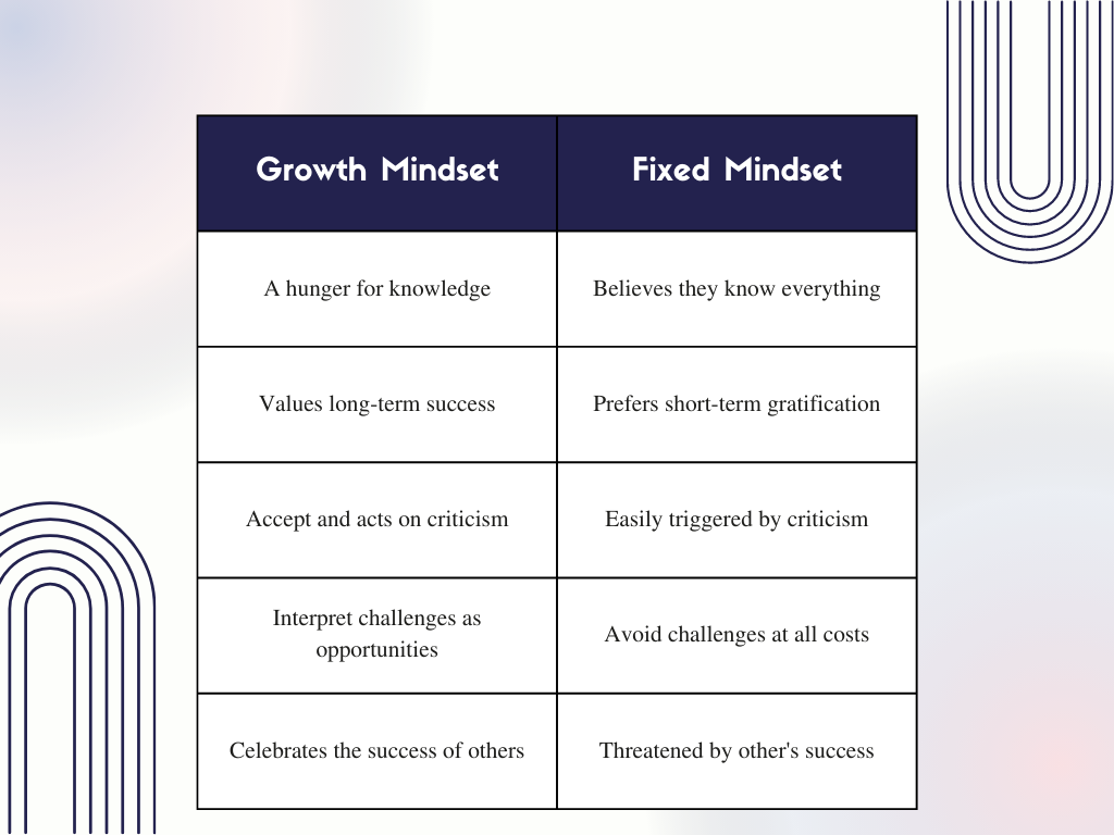 This table shows the differences between Growth Mindset and Fixed Mindset.