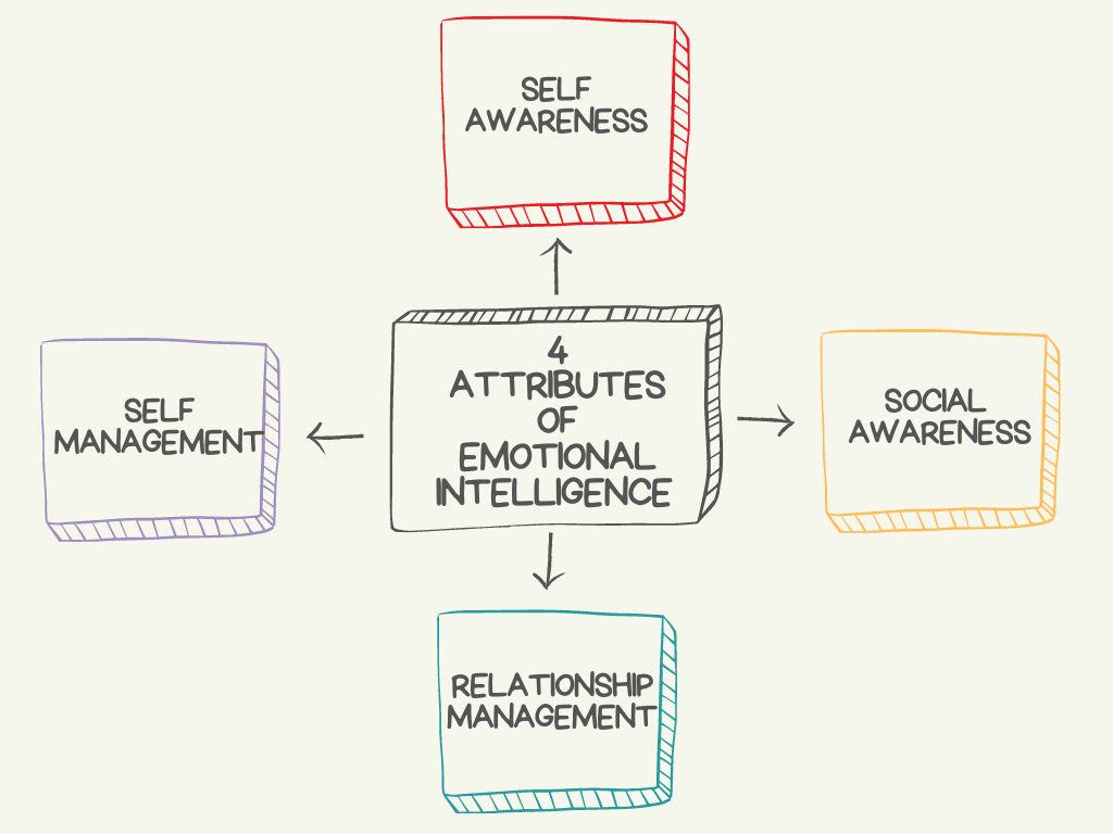 An excerpt by author, Daniel Goleman which explains that Emotional Intelligence consists of 4 attributes.